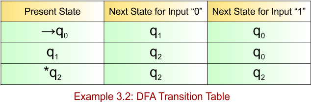 Example 3.2 - DFA Transition Table