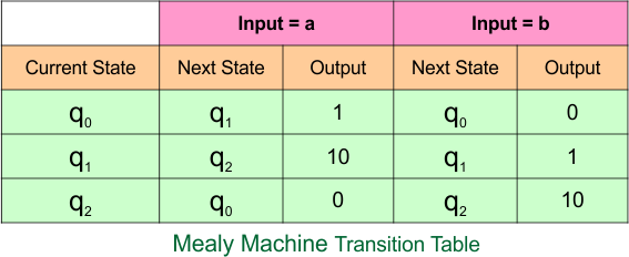 Example 3.2 - Moore to Mealy Conversion - Mealy Machine Transition Table