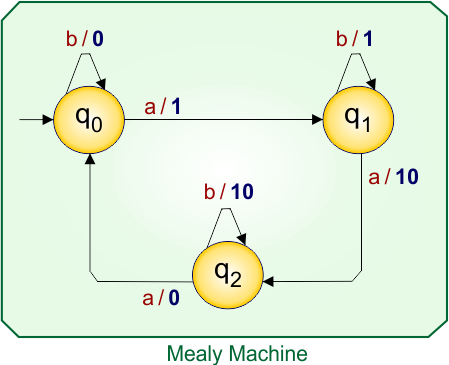 Example 3.2 - Moore to Mealy Conversion - Mealy Machine