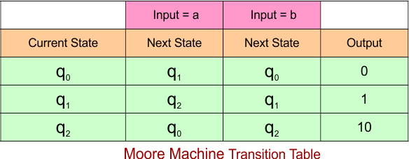 Example 3.2 - Moore to Mealy Conversion - Moore Machine Transition Table