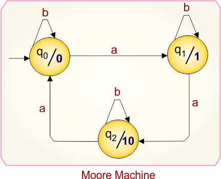 Example 3.2 - Moore to Mealy Conversion - Moore Machine