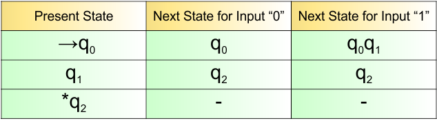 Example 3.2 - NFA Transition Table