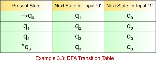 Example 3.3 - DFA Transition Table