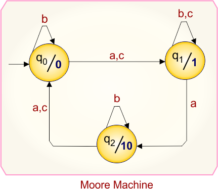 Example 3.3- Moore to Mealy Conversion - Mealy Machine Transition Table