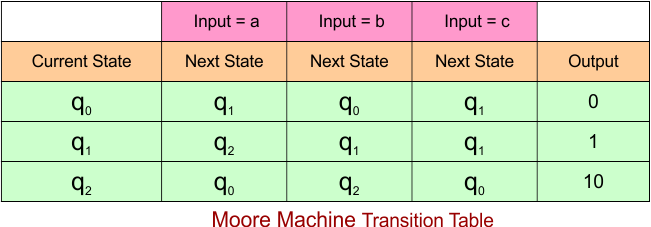 Example 3.3 - Moore to Mealy Conversion - Mealy Machine