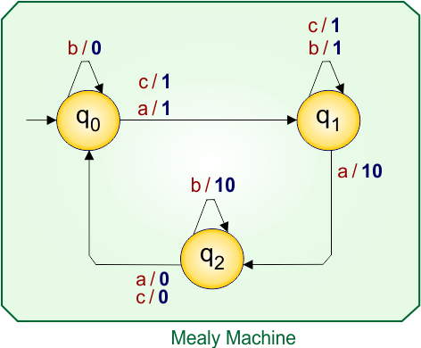 Example 3.3 - Moore to Mealy Conversion - Moore Machine Transition Table