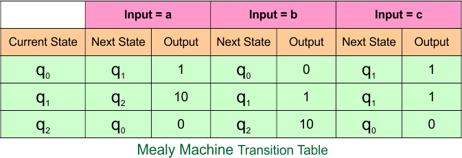 Example 3.3 - Moore to Mealy Conversion - Moore Machine