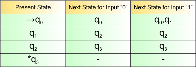 Example 3.3 - NFA Transition Table