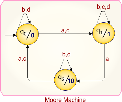 Example 3.4- Moore to Mealy Conversion - Mealy Machine Transition Table