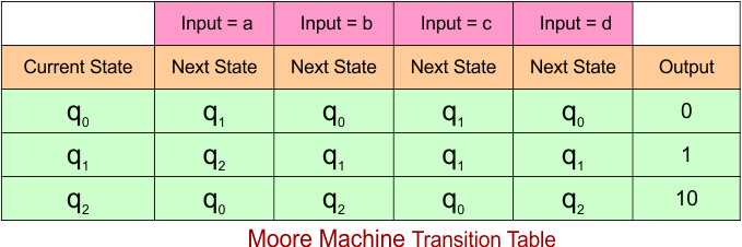 Example 3.4 - Moore to Mealy Conversion - Mealy Machine