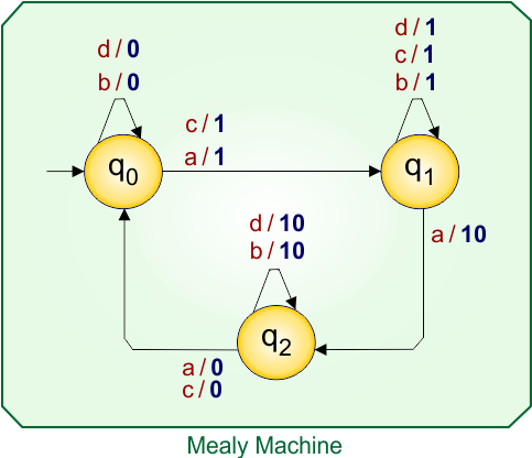 Example 3.4 - Moore to Mealy Conversion - Moore Machine Transition Table