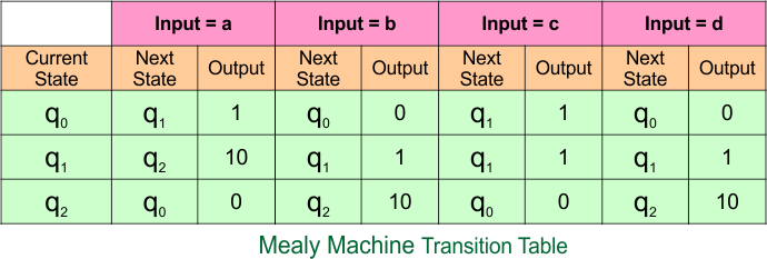 Example 3.4 - Moore to Mealy Conversion - Moore Machine