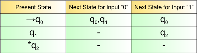 Example 3.4 - NFA Transition Table