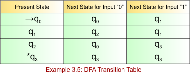 Example 3.5 - DFA Transition Table