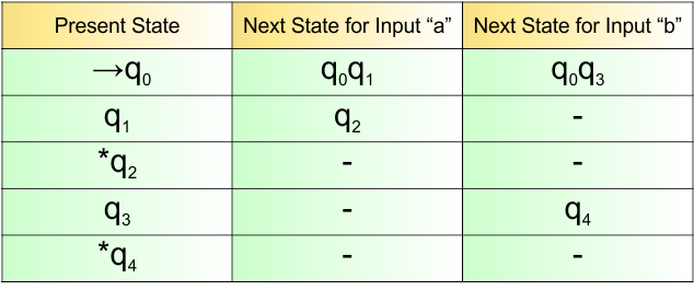 Example 3.5 - NFA Transition Table