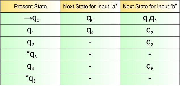 Example 3.6 - NFA Transition Table