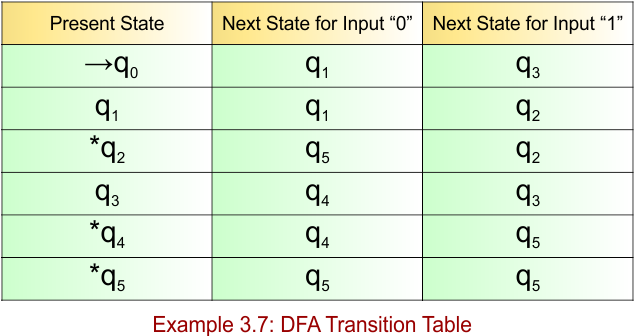 Example 3.7 - DFA Transition Table
