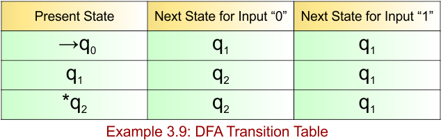 Example 3.9 - DFA Transition Table