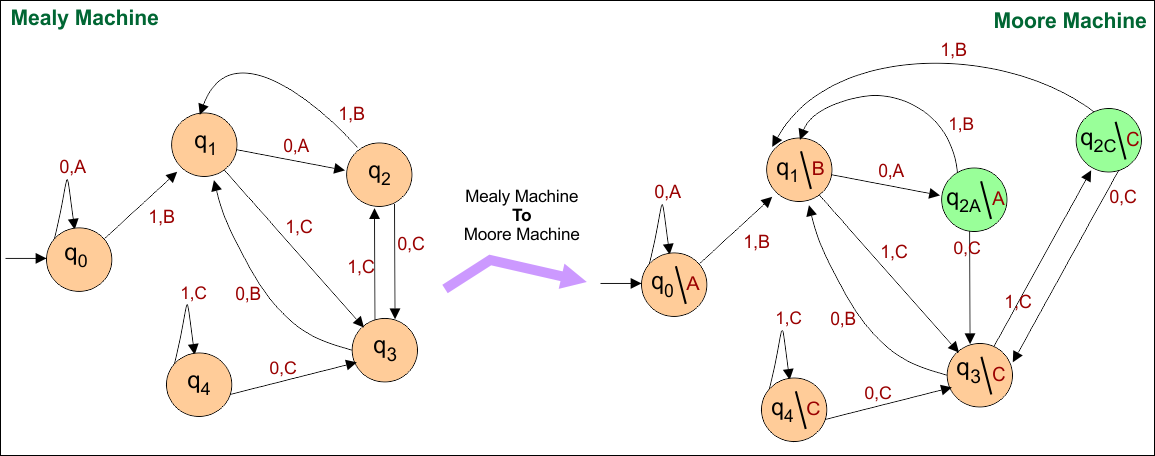 Example 4- Mealy Machine to Moore Machine Conversions
