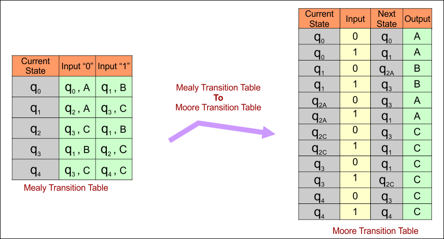 Example 4 -Mealy Transition Table to Moore Transition Table Conversions
