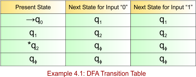 Example 4.1 - DFA Transition Table
