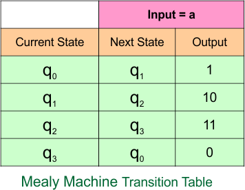 Example 4.1 - Moore to Mealy Conversion - Mealy Machine Transition Table