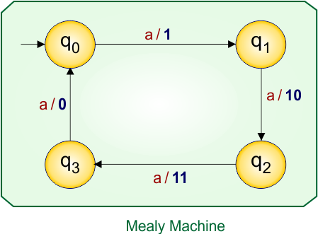 Example 4.1 - Moore to Mealy Conversion - Mealy Machine