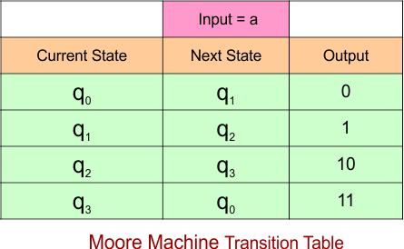 Example 4.1 - Moore to Mealy Conversion - Moore Machine Transition Table