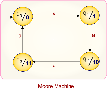Example 4.1 - Moore to Mealy Conversion - Moore Machine