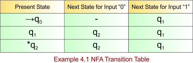 Example 4.1 - NFA Transition Table
