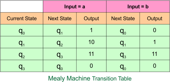 Example 4.2 - Moore to Mealy Conversion - Mealy Machine Transition Table