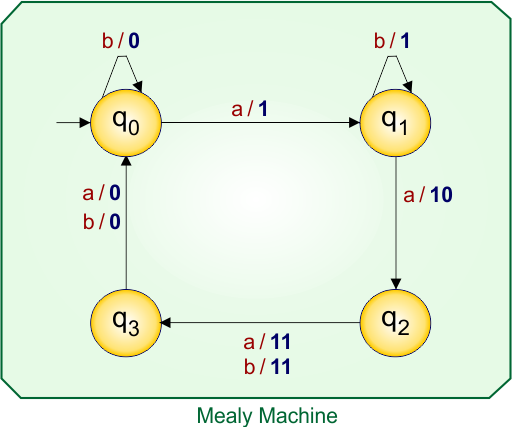 Example 4.2 - Moore to Mealy Conversion - Mealy Machine