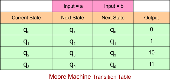 Example 4.2 - Moore to Mealy Conversion - Moore Machine Transition Table