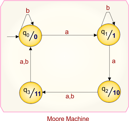 Example 4.2 - Moore to Mealy Conversion - Moore Machine