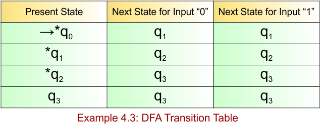 Example 4.3 - DFA Transition Table