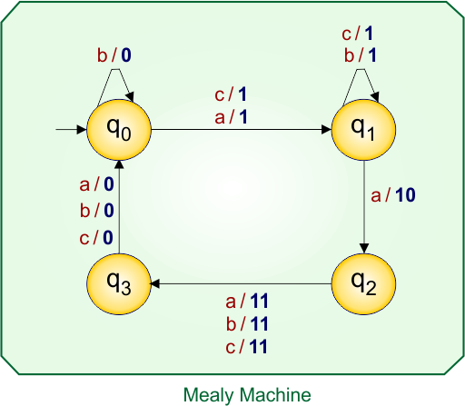 Example 4.3 - Moore to Mealy Conversion - Mealy Machine