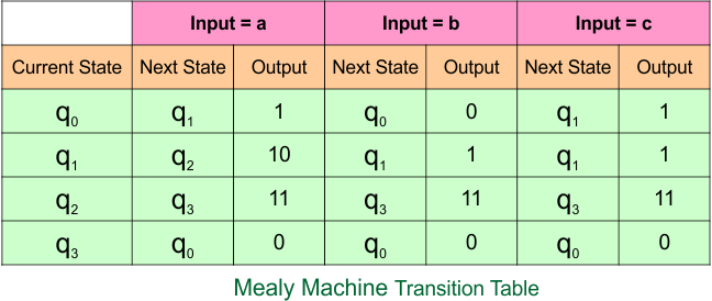 Example 4.3 - Moore to Mealy Conversion - Mealy Machine Transition Table