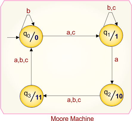 Example 4.3 -- Moore to Mealy Conversion - Moore Machine