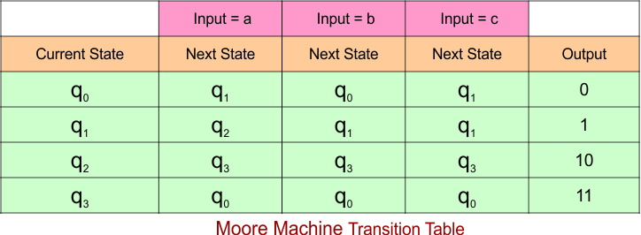 Example 4.3 - Moore to Mealy Conversion - Moore Machine Transition Table