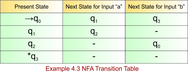 Example 4.3 - NFA Transition Table