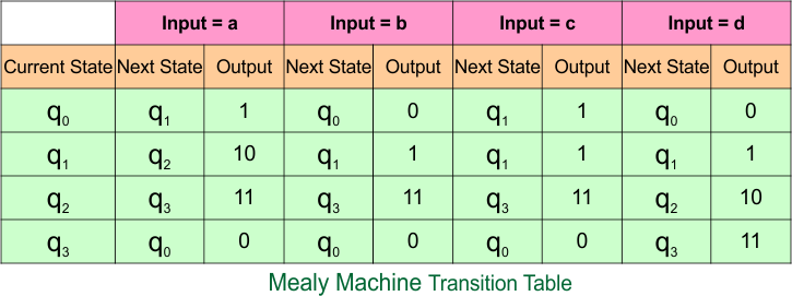 Example 4.4 - Moore to Mealy Conversion - Mealy Machine Transition Table