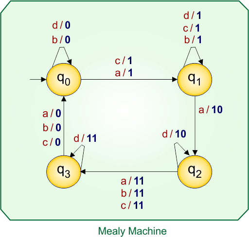 Example 4.4 - Moore to Mealy Conversion - Mealy Machine
