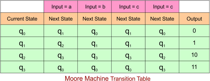 Example 4.4 - Moore to Mealy Conversion - Moore Machine Transition Table