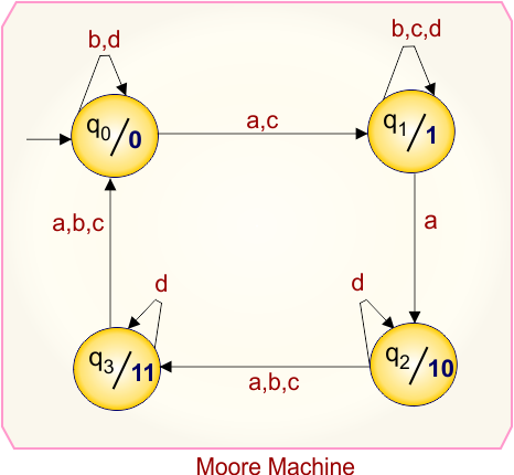 Example 4.4 - Moore to Mealy Conversion - Moore Machine