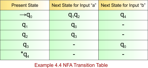 Example 4.4 - NFA Transition Table