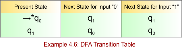 Example 4.6 - DFA Transition Table
