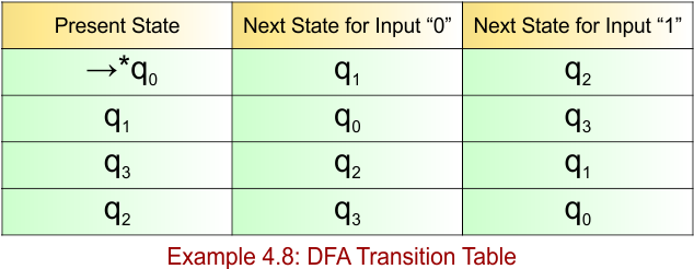 Example 4.8 - DFA Transition Table