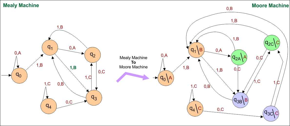 Example 5- Mealy Machine to Moore Machine Conversions
