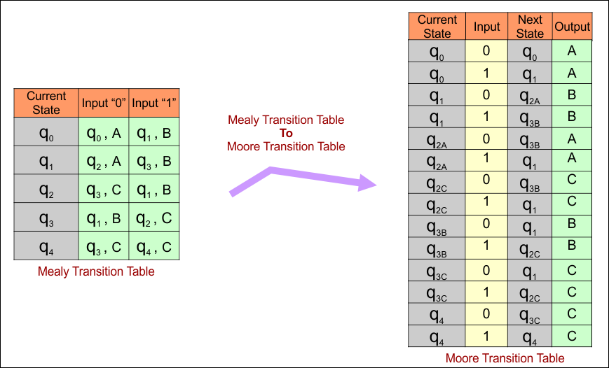 Example 5-Mealy Transition Table to Moore Transition Table Conversions