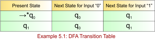 Example 5.1 - DFA Transition Table